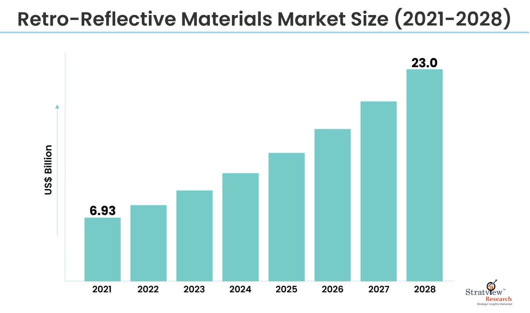 Retro-Reflective Materials Market Size (2021-2028)